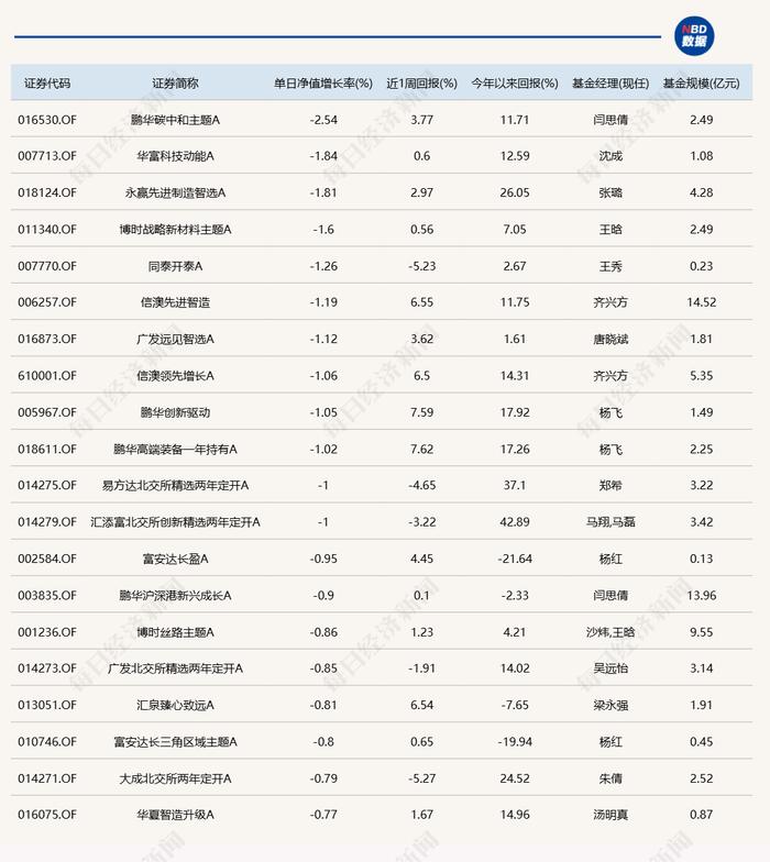 短线行情火热，但今日仅6只基金涨超3%