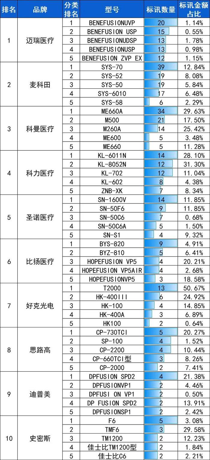 输液泵：2024年10月中标15381台，前3品牌迈瑞、麦科田、圣诺市占53.19%