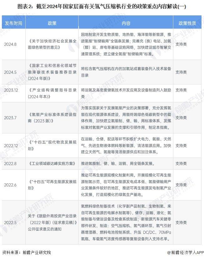 重磅！2024年中国及31省市氢气压缩机行业政策汇总及解读（全） 氢能源支持政策带动压缩机行业发展