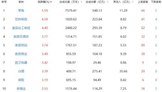 收评：沪指涨0.85%创指涨1.35% 大消费板块继续爆发