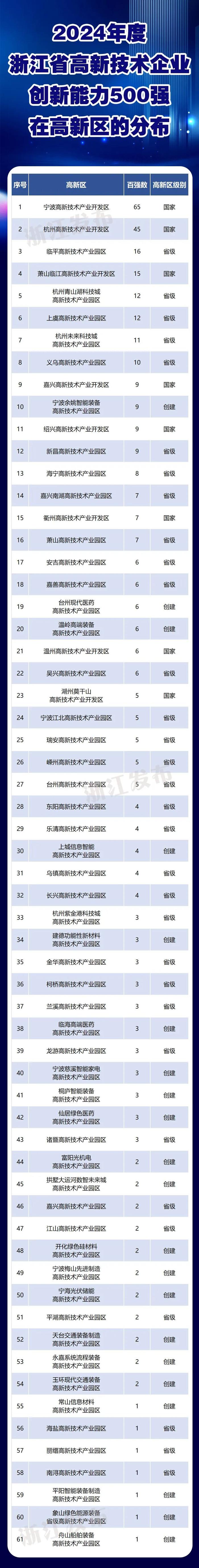 最新公布！浙江“高企”500强，宁波这里入围企业最多