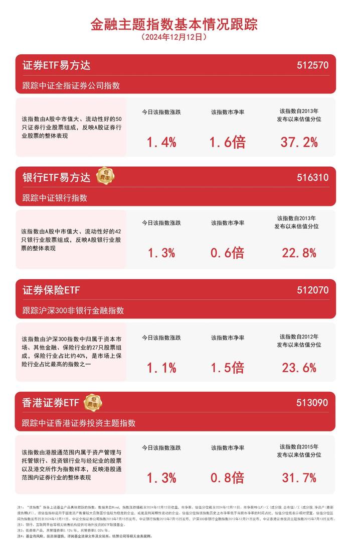 金融主题指数集体涨超1%，证券ETF易方达（512570）、香港证券ETF（513090）等产品布局板块龙头