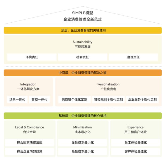 中国企业消费支出规模已达万亿级别，美团如何重塑企业消费体验