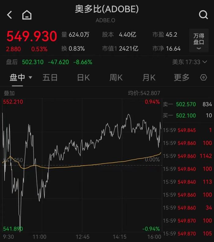 利空！软件行业巨头奥多比大跌 2025财年业绩指引不及预期