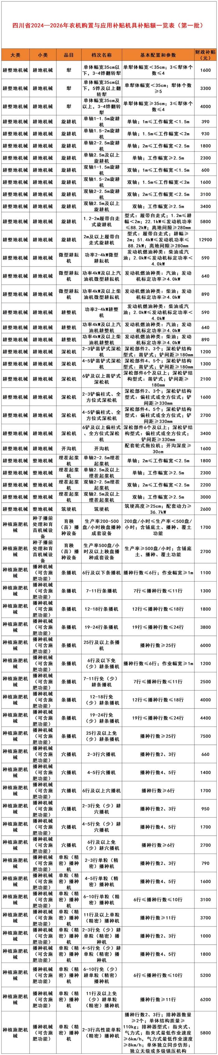 四川省2024—2026年农机购置补贴机具补贴额一览表（第一批）发布