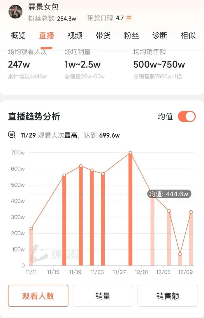 爆红！“女霸总”直播发脾气：“我600万粉丝的大号怎么没有的...”隔空对骂成流量密码？