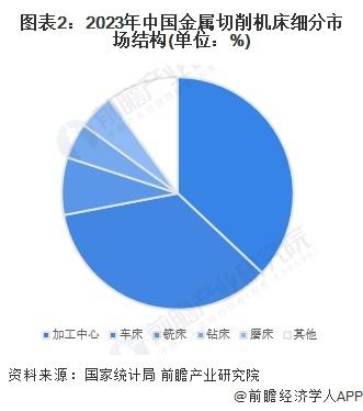 2024年中国金属切削机床行业细分市场结构分析 加工中心和车床合计产量占比超70%【组图】