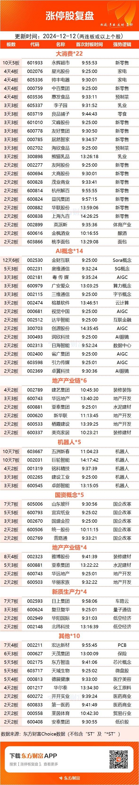 12月12日涨停复盘：大消费全线爆发 永辉超市10天5板