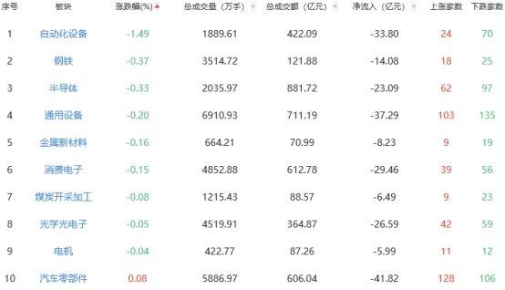 收评：沪指涨0.85%创指涨1.35% 大消费板块继续爆发