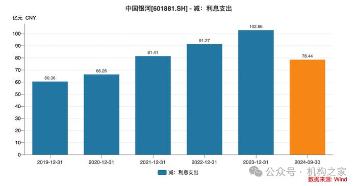 上市以来募资超5700亿！中国银河债务期限结构待优化