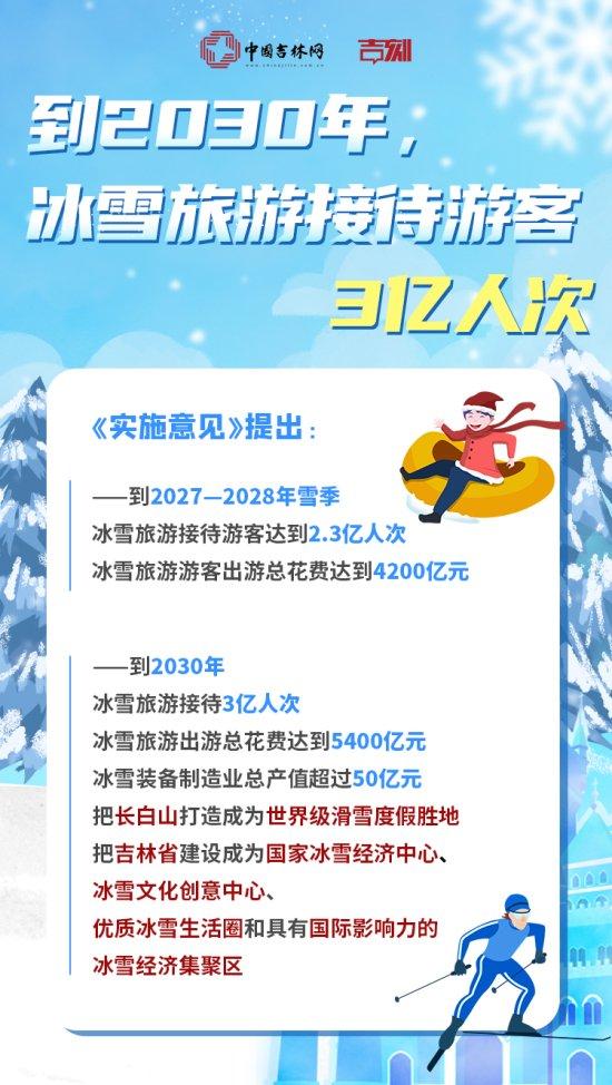 到2030年，冰雪旅游接待3亿人次，把长白山打造成为世界级滑雪度假胜地