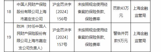 人保财险上海市嘉定支公司被罚43万元：未按照规定使用经备案的保险条款、保险费率