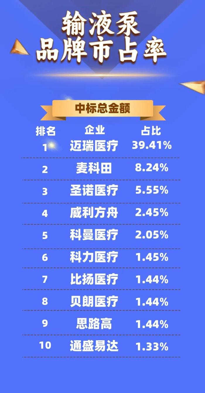 输液泵：2024年10月中标15381台，前3品牌迈瑞、麦科田、圣诺市占53.19%