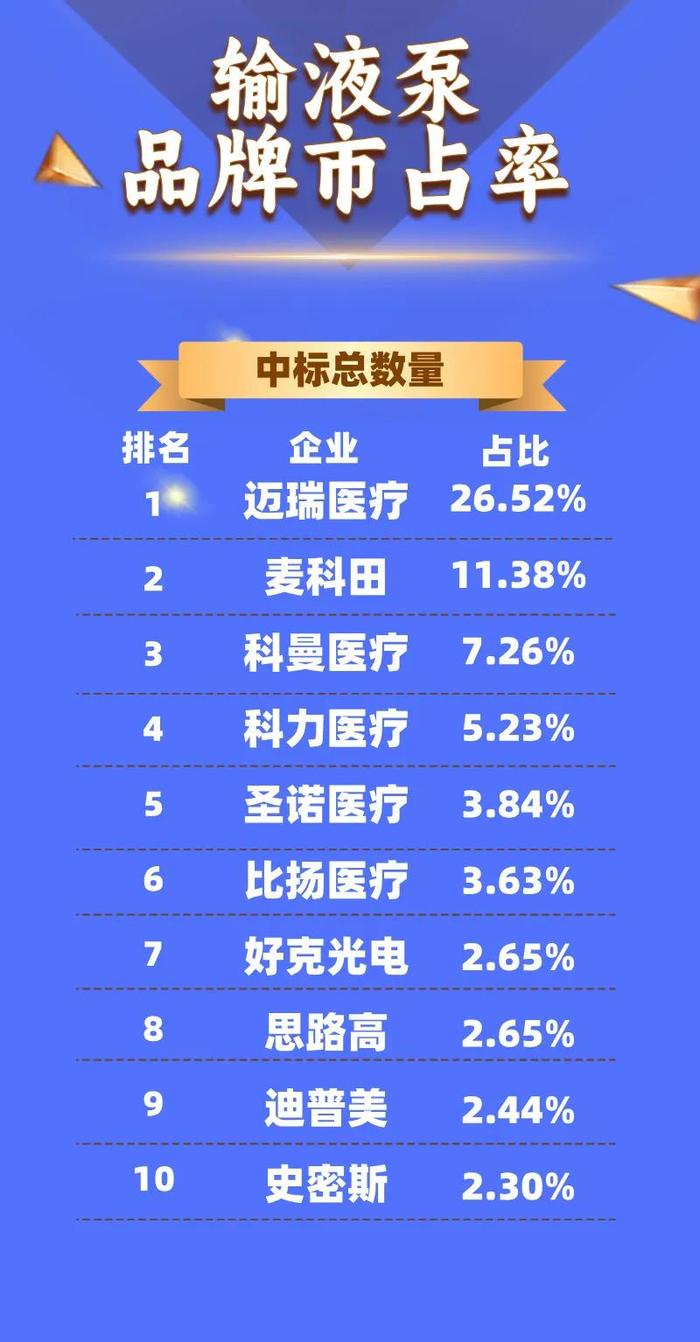 输液泵：2024年10月中标15381台，前3品牌迈瑞、麦科田、圣诺市占53.19%