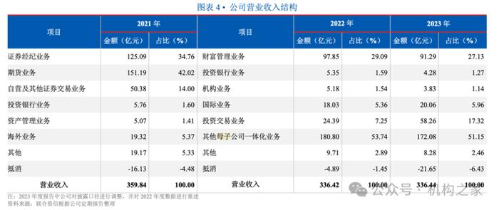 上市以来募资超5700亿！中国银河债务期限结构待优化