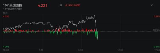 美国重磅数据揭晓 降息稳了？华尔街怎么看？