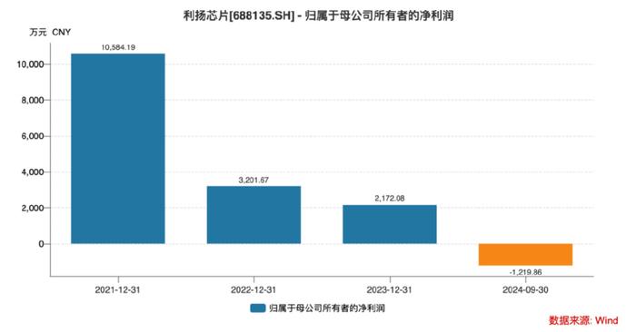 上市股价最大跌幅超73%！利扬芯片业绩全面转亏、风险因素不断积累