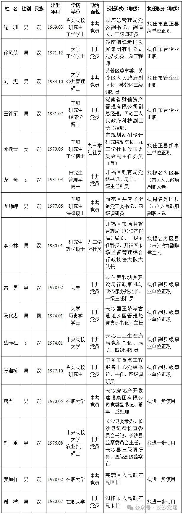 长沙市委管理干部任前公示公告