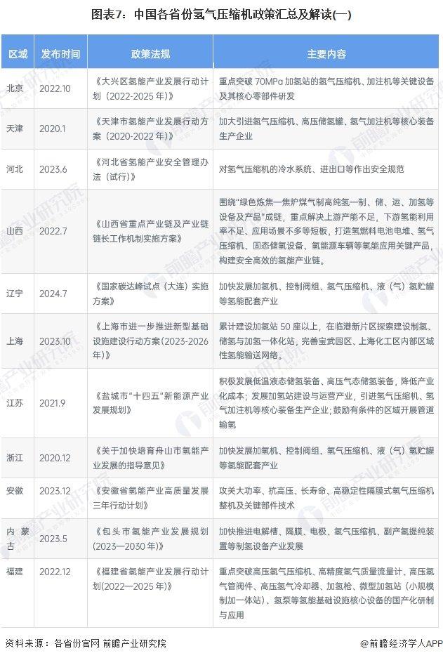 重磅！2024年中国及31省市氢气压缩机行业政策汇总及解读（全） 氢能源支持政策带动压缩机行业发展