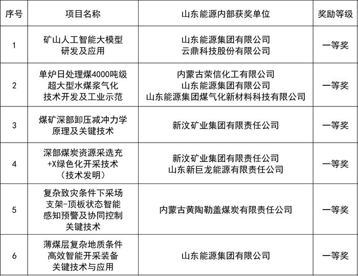 历史新高！山东能源集团多项成果获2024年度中国煤炭工业协会科学技术奖