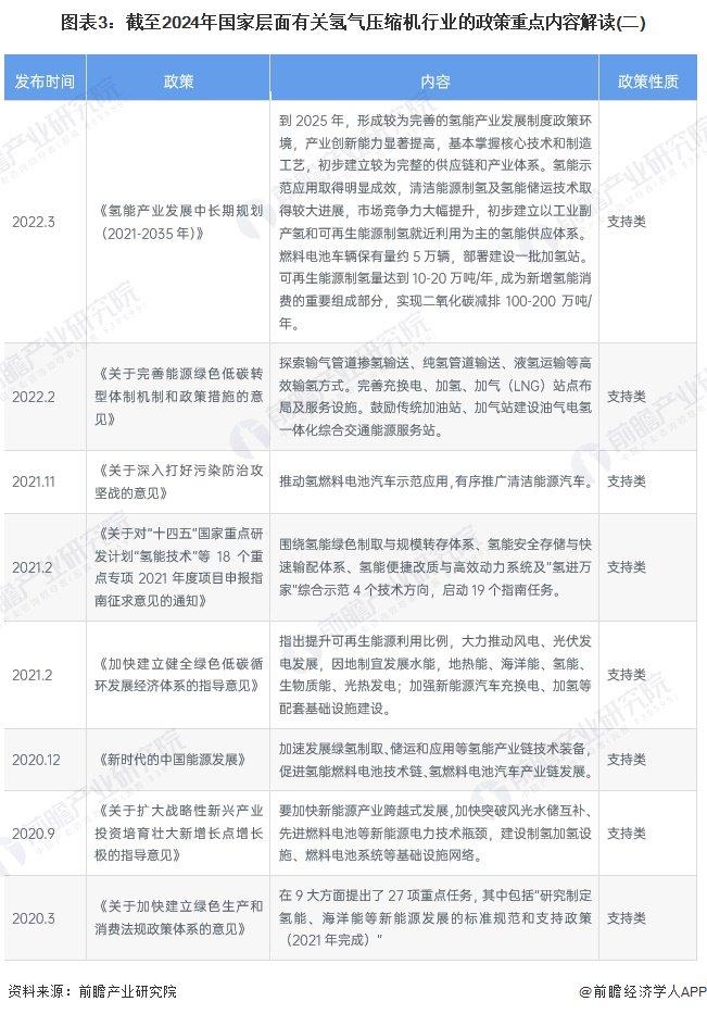 重磅！2024年中国及31省市氢气压缩机行业政策汇总及解读（全） 氢能源支持政策带动压缩机行业发展