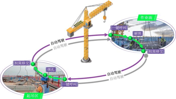 安全高效丨上海建工五建集团首次采用无人驾驶塔机操作系统