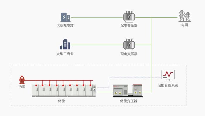 打造新标杆！易事特大型工商业园区储能系统解决方案广获赞誉