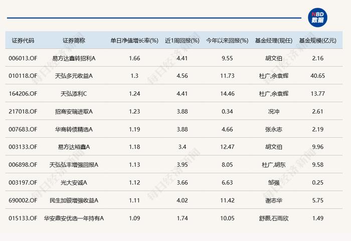 短线行情火热，但今日仅6只基金涨超3%