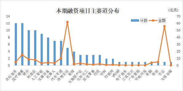 PE/VC周报 |鲁花集团完成55亿融资