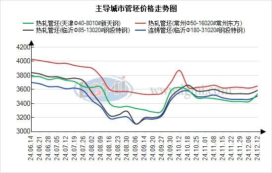 兰格管坯日盘点：期货资金缺口回补 现货价格下跌