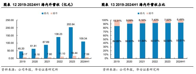 【华安证券·软件开发】德赛西威（002920）：汽车智能化规模再升级，国际化进程加速