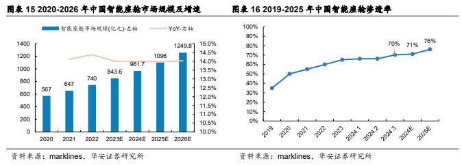 【华安证券·软件开发】德赛西威（002920）：汽车智能化规模再升级，国际化进程加速