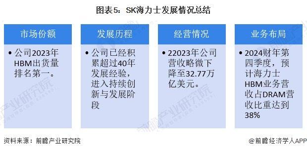 2024年全球高带宽存储器行业龙头企业分析 SK海力士：高带宽存储器市场份额排名第一【组图】