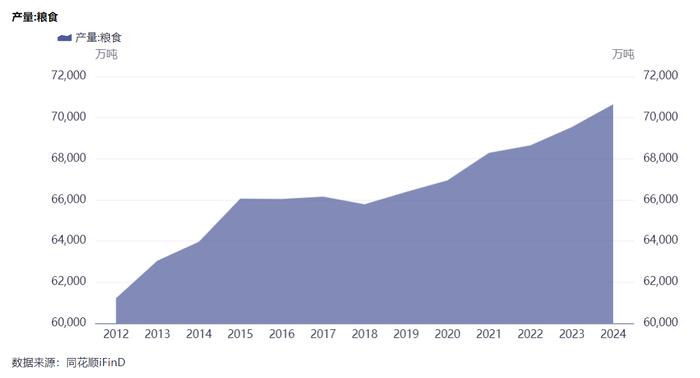 再创纪录！2024年全国粮食总产量首次迈上1.4万亿斤新台阶，中央经济工作会议强调将健全粮食价格形成机制