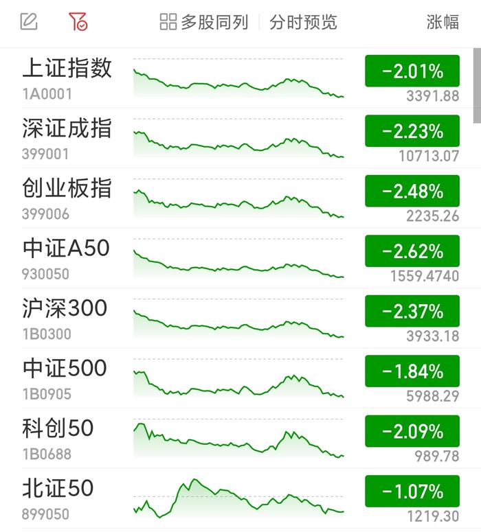 沪指收跌2.01% 冰雪产业概念股继续走强