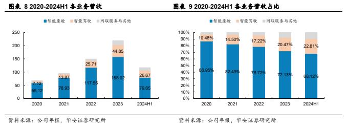 【华安证券·软件开发】德赛西威（002920）：汽车智能化规模再升级，国际化进程加速