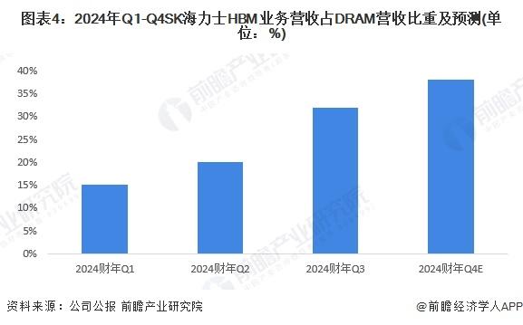 2024年全球高带宽存储器行业龙头企业分析 SK海力士：高带宽存储器市场份额排名第一【组图】