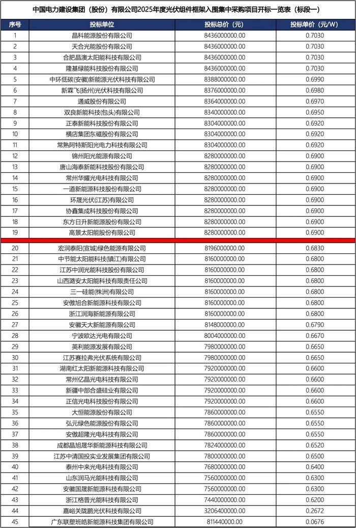 自律会议频繁召开，光伏产业链价格暂时企稳