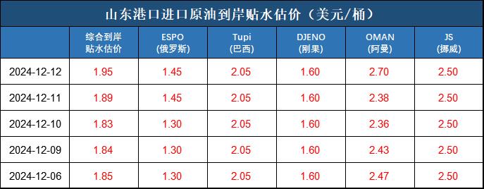 新华指数|12月12日山东港口原油现货价格指数下跌