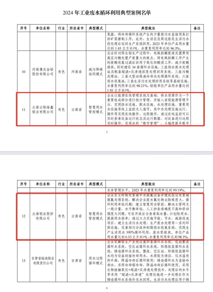 【今日关注】云铝股份及所属云铝海鑫“智慧用水管控模式”入选2024年工业废水循环利用典型案例