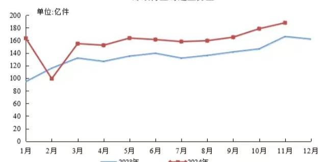 国家邮政局：1-11月邮政行业寄递业务量累计完成1742.8亿件，同比增长19.1%