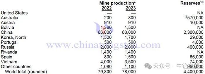 2025年1月1日生效！美国对中国部分钨产品进口关税提高到25%