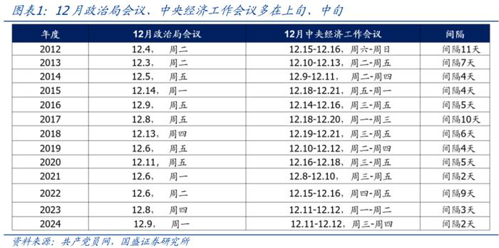 有亮点、有方向—中央经济工作会议6大关键信息【国盛宏观熊园团队】