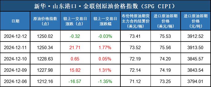 新华指数|12月12日山东港口原油现货价格指数下跌