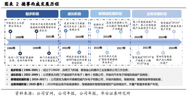 【华安证券·软件开发】德赛西威（002920）：汽车智能化规模再升级，国际化进程加速