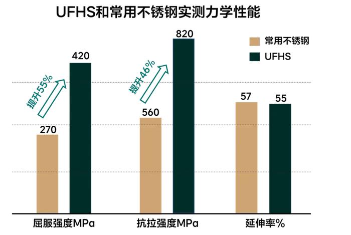 行业突破性技术！理想汽车自研高强韧不锈钢下线