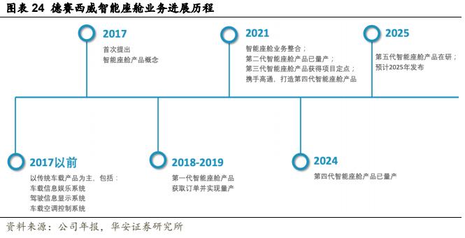 【华安证券·软件开发】德赛西威（002920）：汽车智能化规模再升级，国际化进程加速