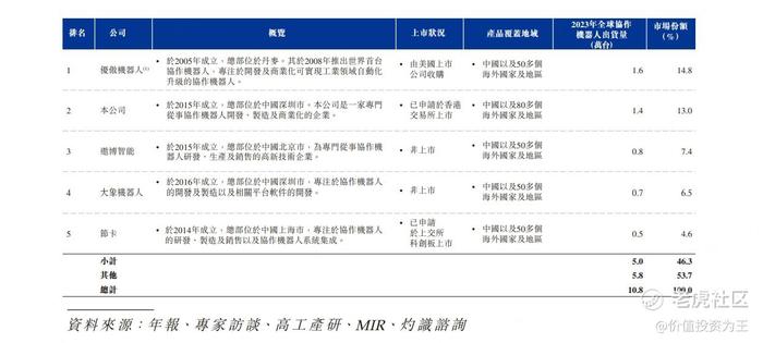 越疆：中国最大的协作机器人公司，概念无敌！