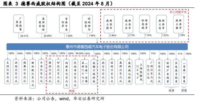 【华安证券·软件开发】德赛西威（002920）：汽车智能化规模再升级，国际化进程加速