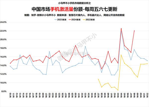 小米手机中国市场激活量份额同比大涨 拿下11月冠军